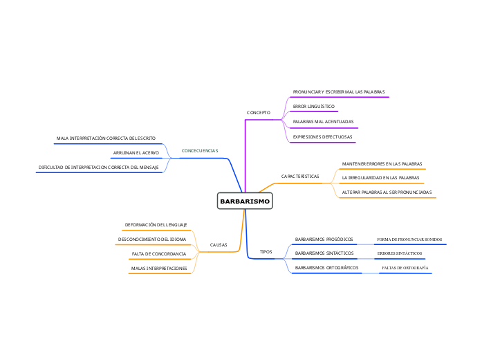 Barbarismo mind map